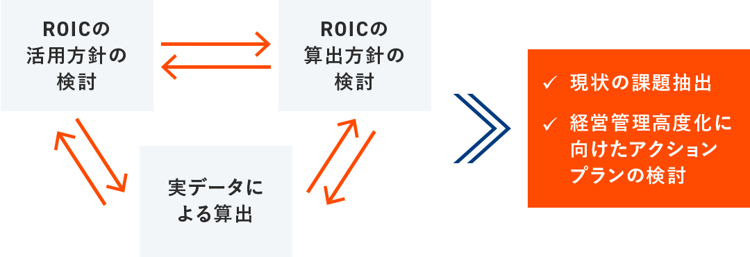 ROIC経営・グループ管理会計 | 株式会社アバント