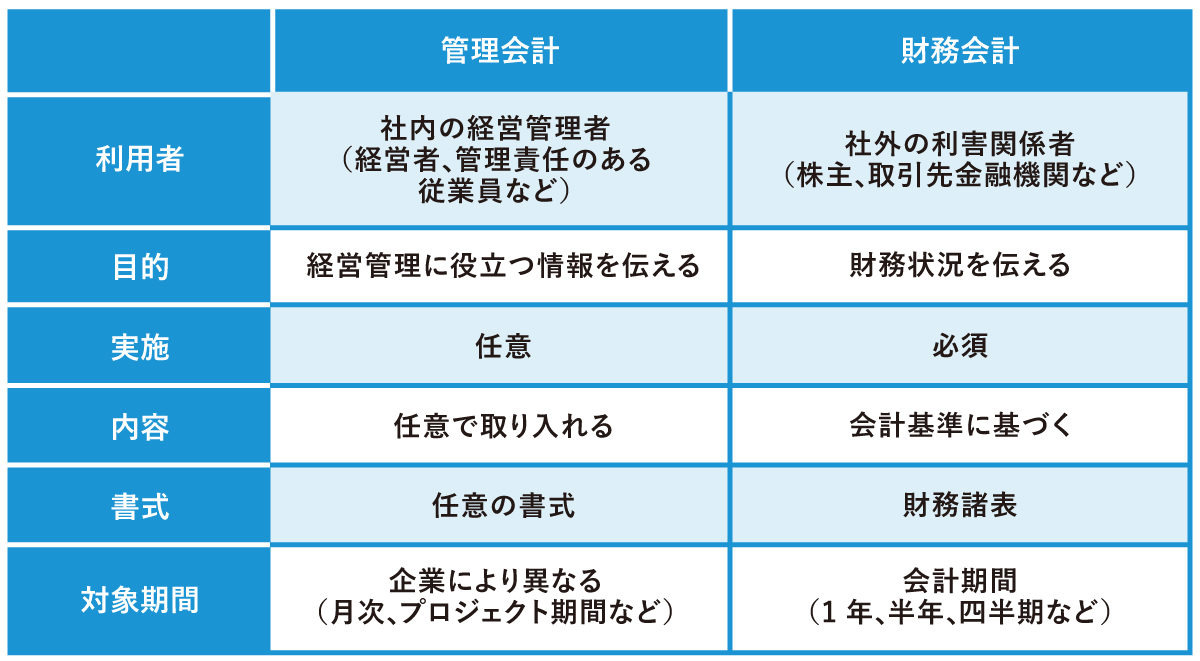 管理会計とは？目的や財務会計との違い、導入のポイントを解説 | 株式会社アバント